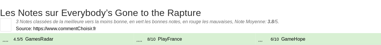 Ratings Everybody’s Gone to the Rapture