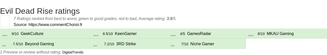 Ratings Evil Dead Rise