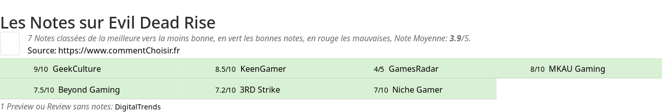 Ratings Evil Dead Rise