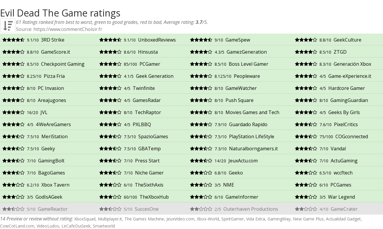 Ratings Evil Dead The Game