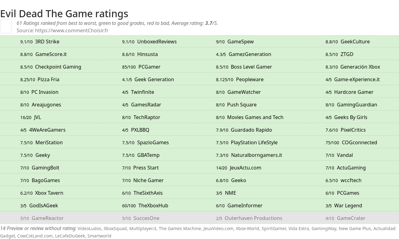 Ratings Evil Dead The Game