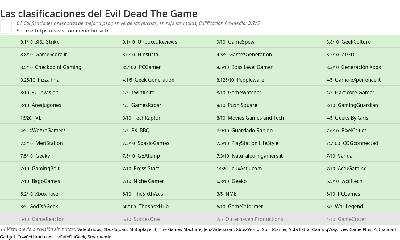 Ratings Evil Dead The Game