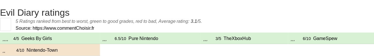 Ratings Evil Diary