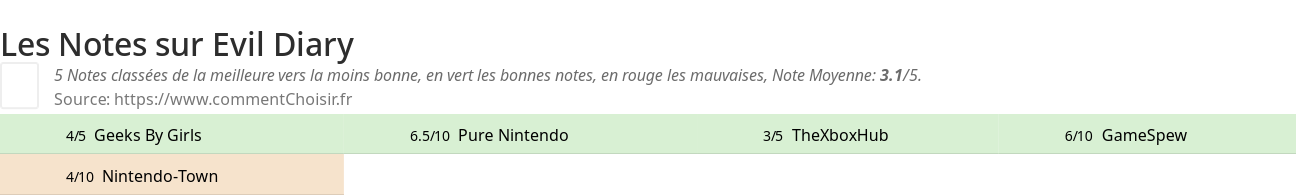 Ratings Evil Diary