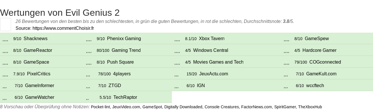 Ratings Evil Genius 2