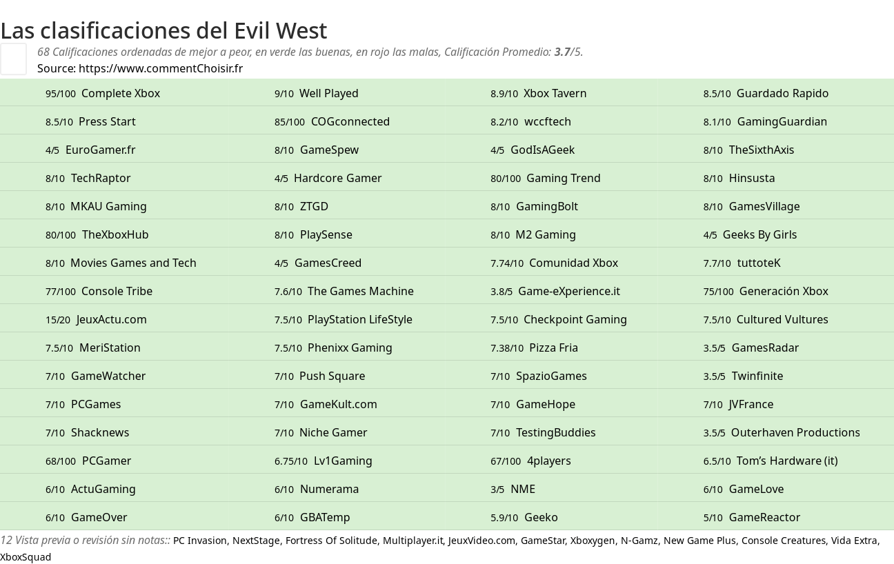 Ratings Evil West