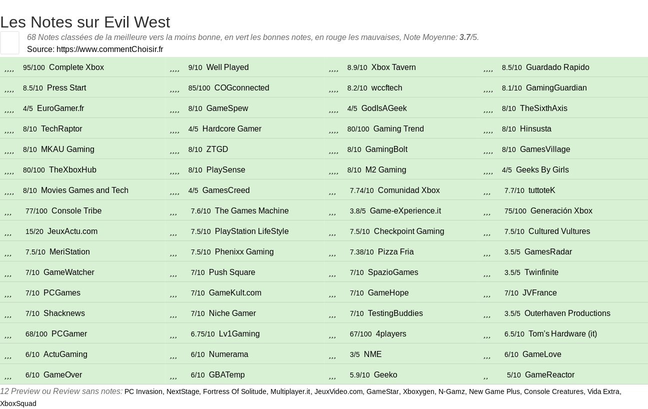 Ratings Evil West