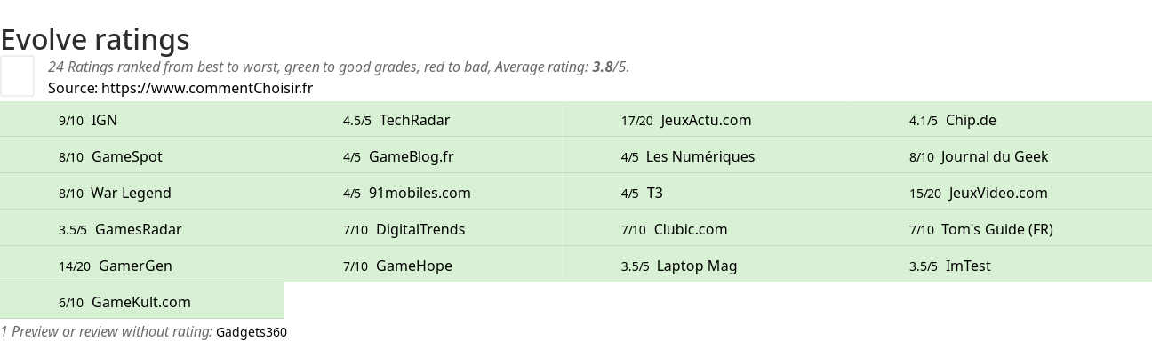 Ratings Evolve