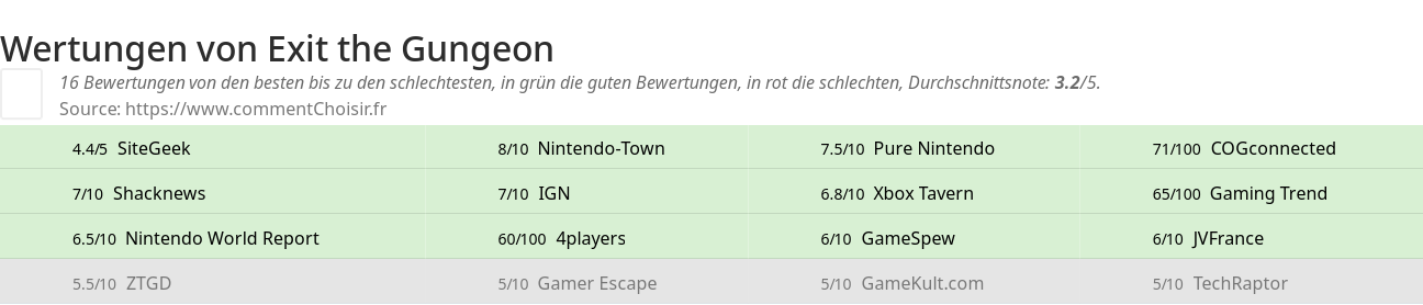 Ratings Exit the Gungeon