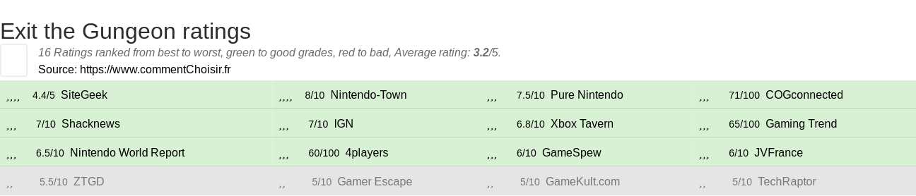 Ratings Exit the Gungeon