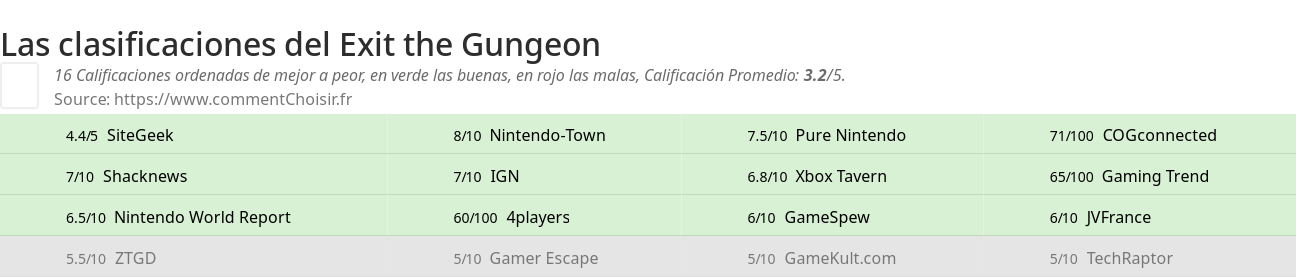 Ratings Exit the Gungeon