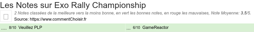 Ratings Exo Rally Championship