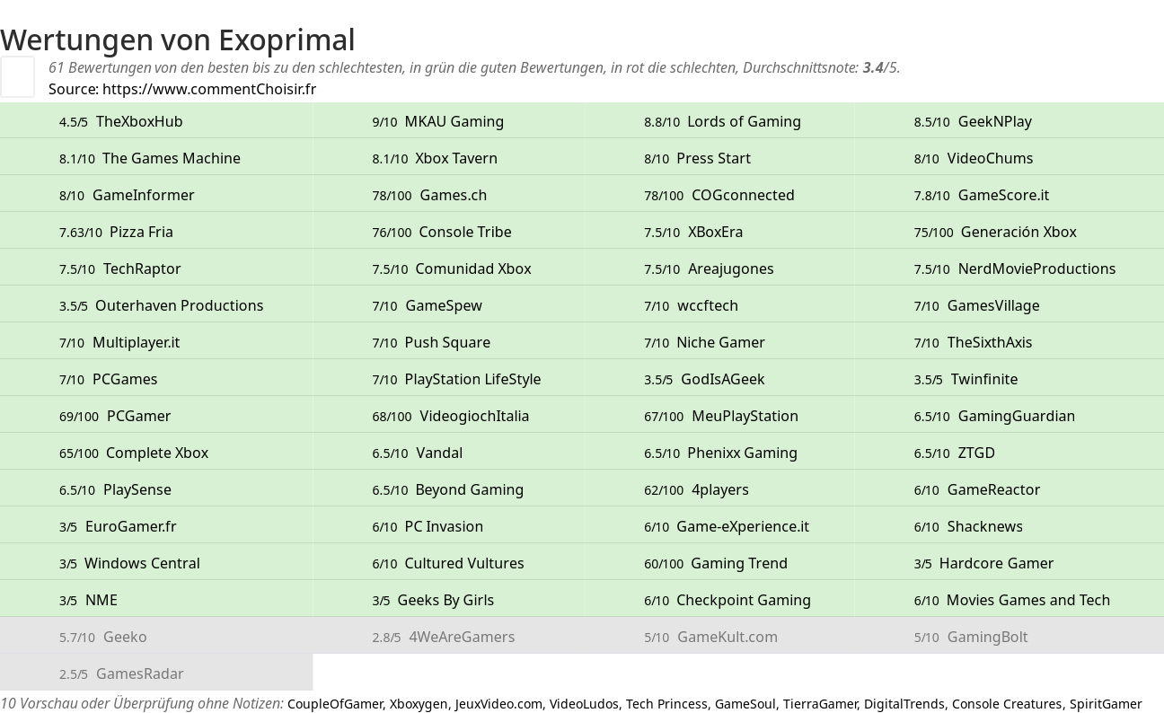 Ratings Exoprimal