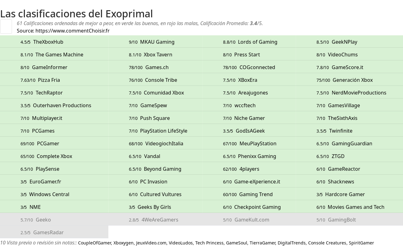 Ratings Exoprimal