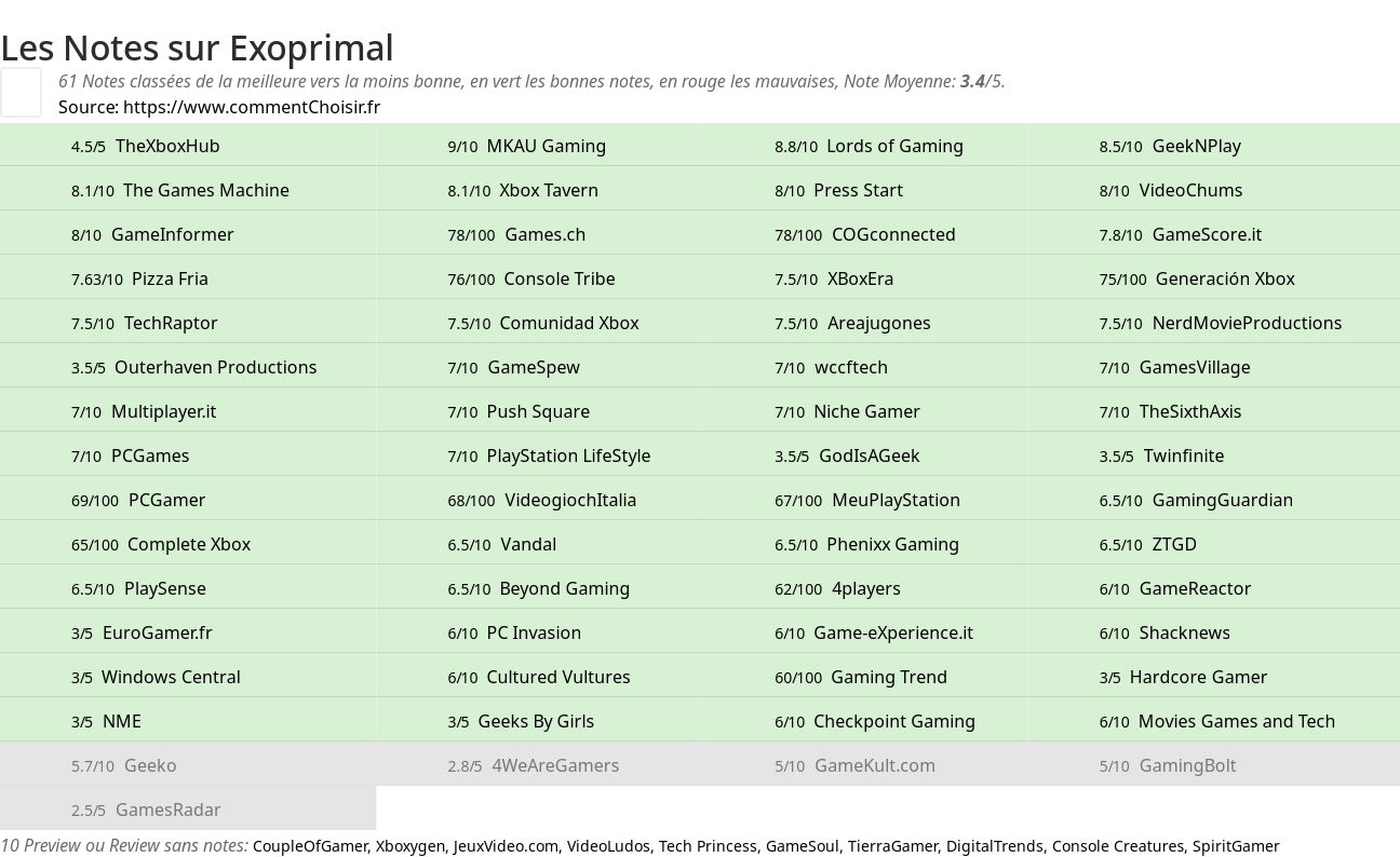 Ratings Exoprimal