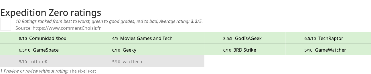 Ratings Expedition Zero