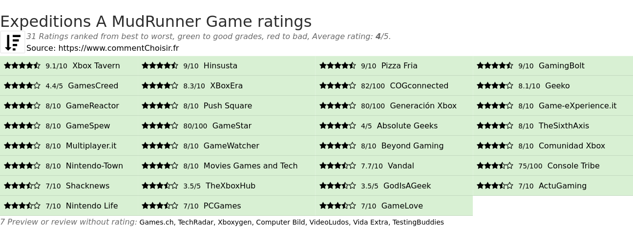 Ratings Expeditions A MudRunner Game