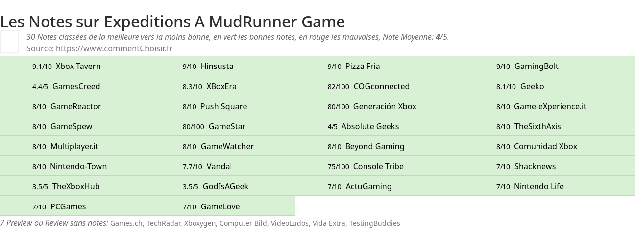 Ratings Expeditions A MudRunner Game