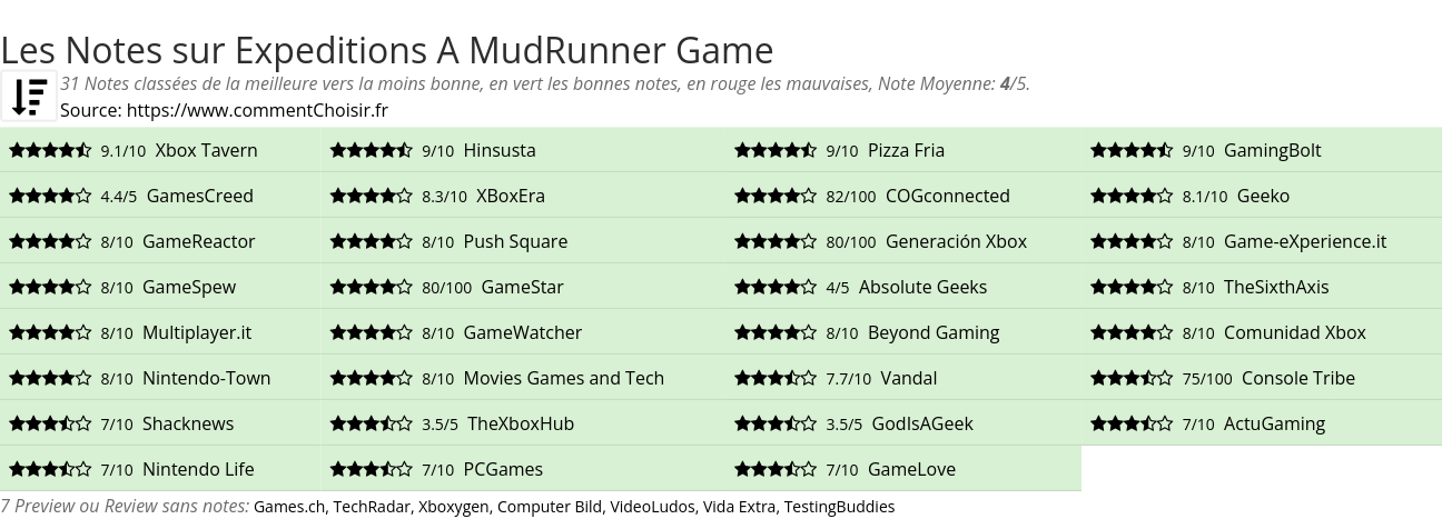 Ratings Expeditions A MudRunner Game