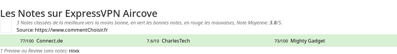 Ratings ExpressVPN Aircove