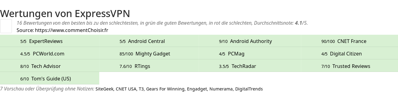 Ratings ExpressVPN