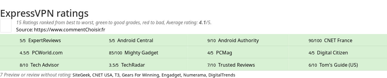 Ratings ExpressVPN