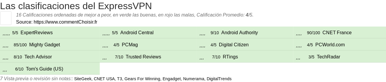 Ratings ExpressVPN