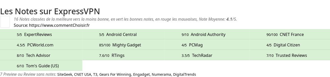 Ratings ExpressVPN