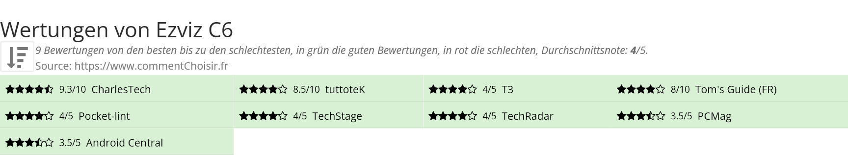 Ratings Ezviz C6