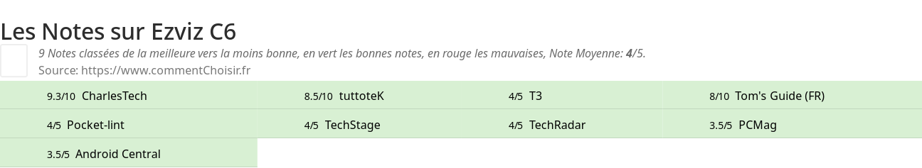 Ratings Ezviz C6