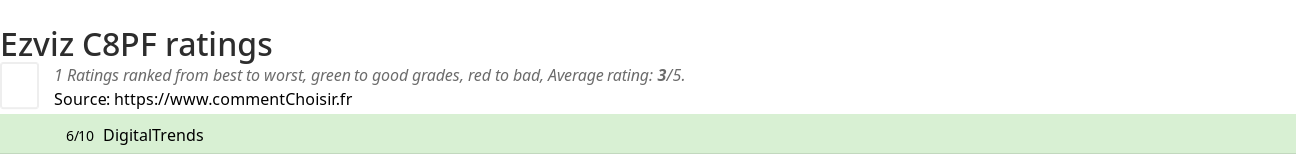 Ratings Ezviz C8PF