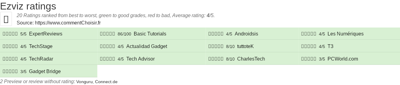 Ratings Ezviz