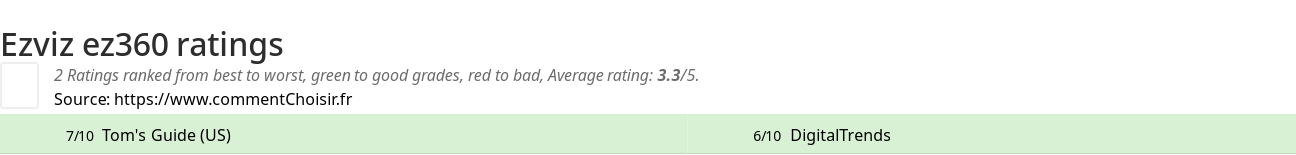 Ratings Ezviz ez360