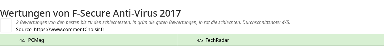 Ratings F-Secure Anti-Virus 2017