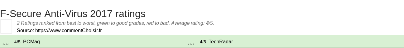 Ratings F-Secure Anti-Virus 2017