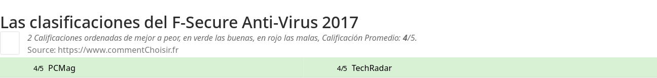 Ratings F-Secure Anti-Virus 2017