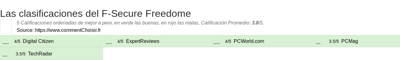 Ratings F-Secure Freedome