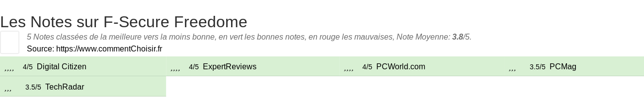 Ratings F-Secure Freedome