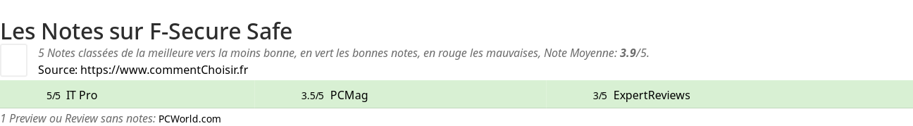 Ratings F-Secure Safe
