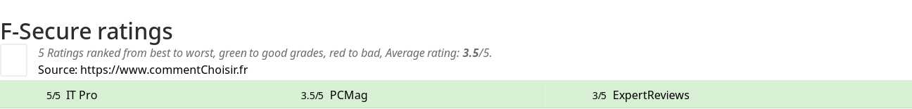 Ratings F-Secure