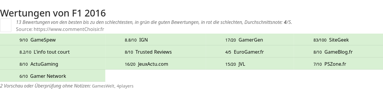 Ratings F1 2016