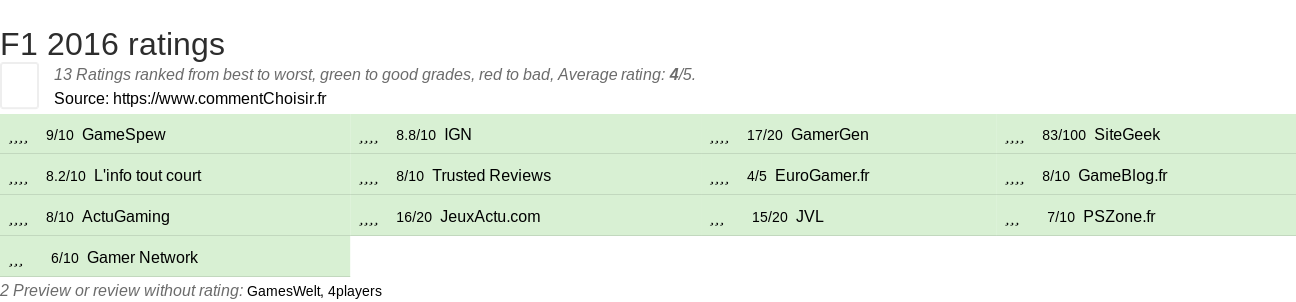 Ratings F1 2016