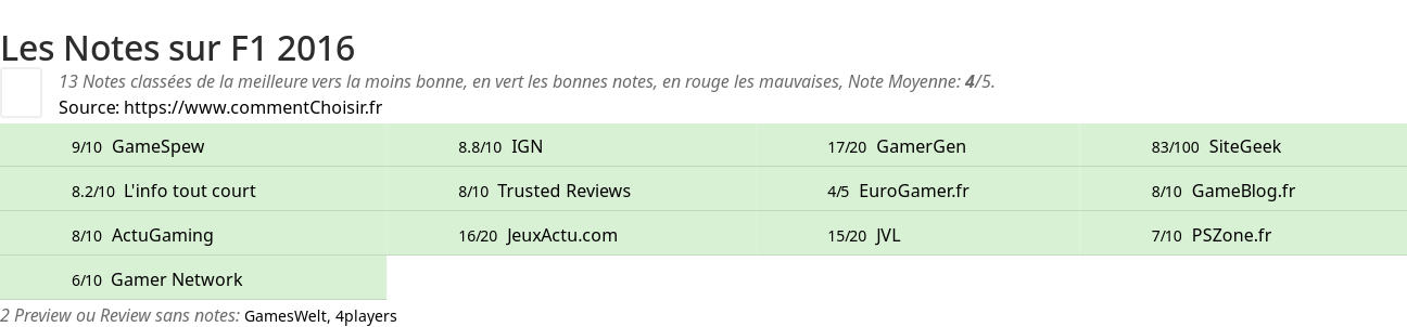 Ratings F1 2016