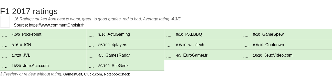 Ratings F1 2017