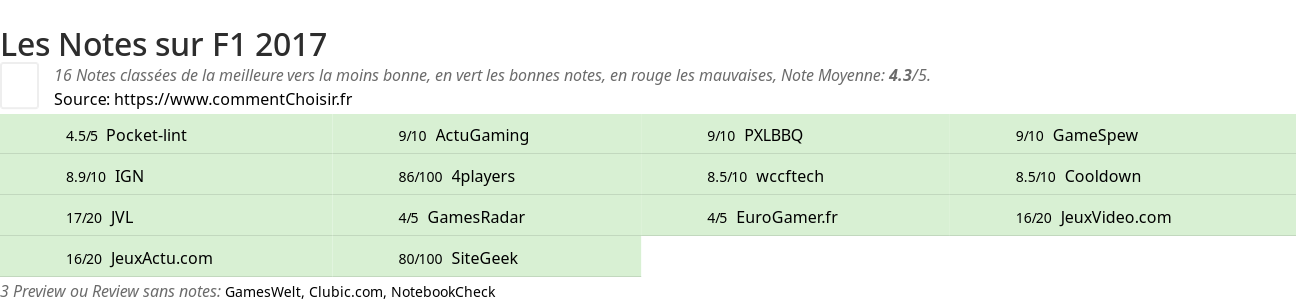 Ratings F1 2017