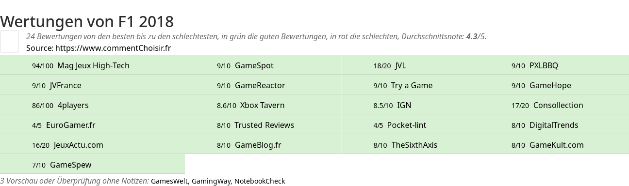 Ratings F1 2018