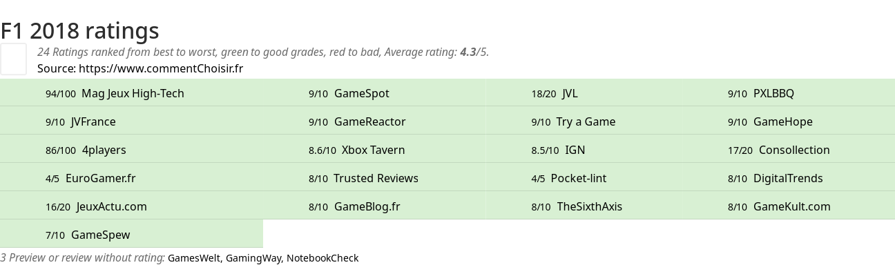 Ratings F1 2018