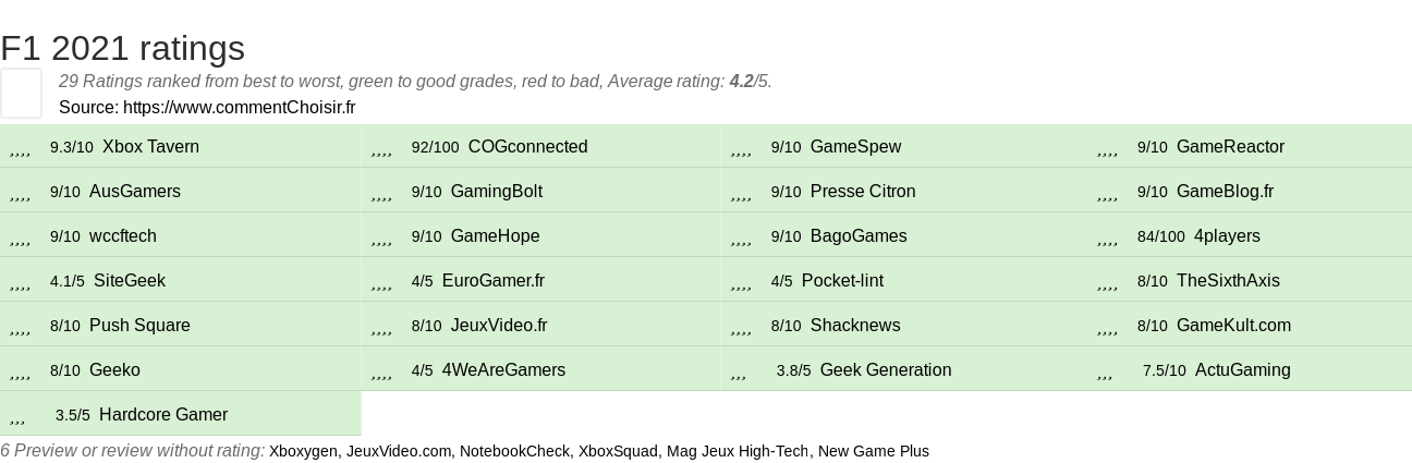 Ratings F1 2021