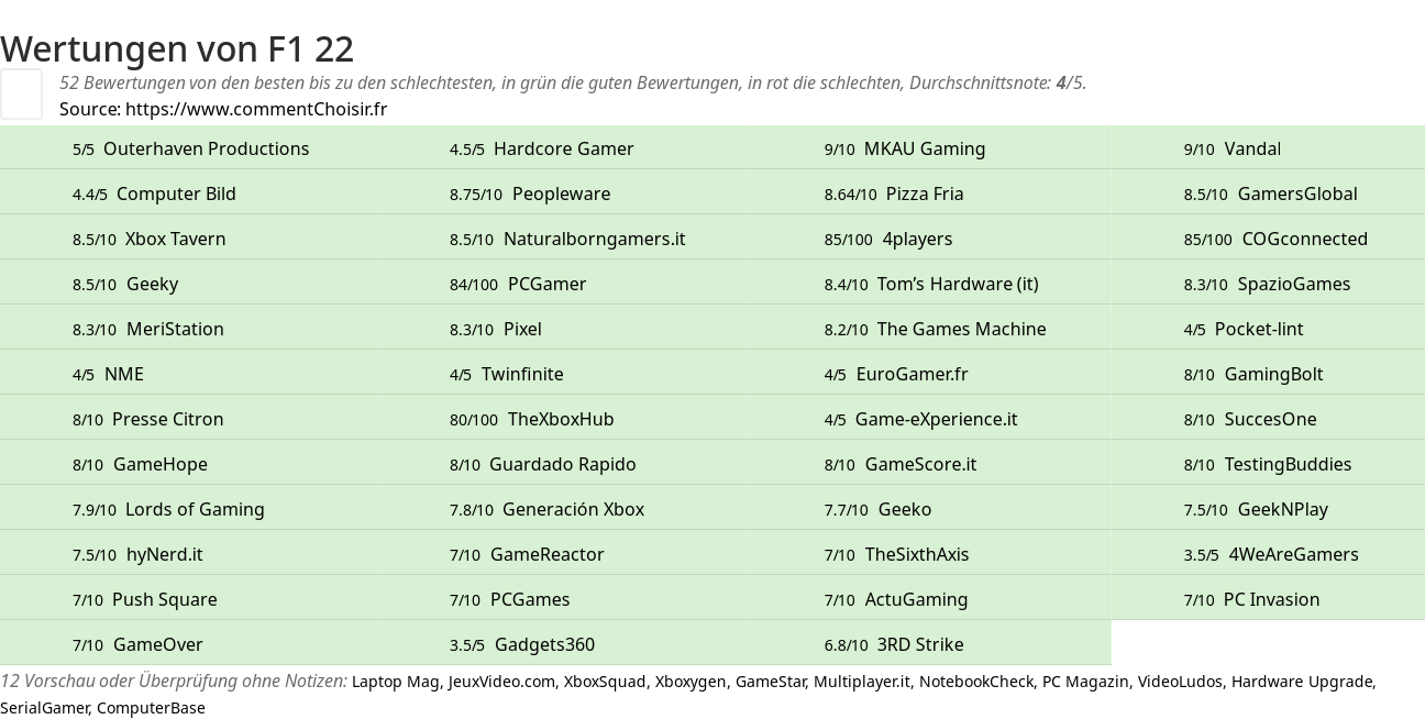 Ratings F1 22