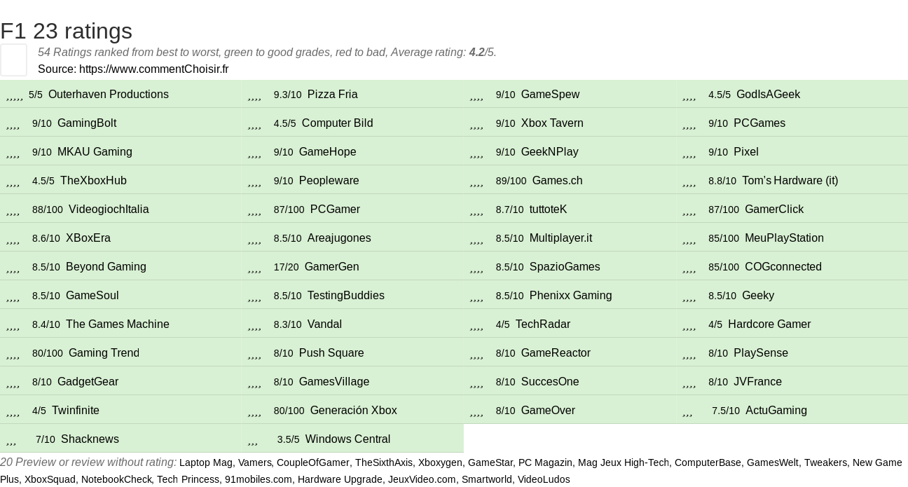 Ratings F1 23